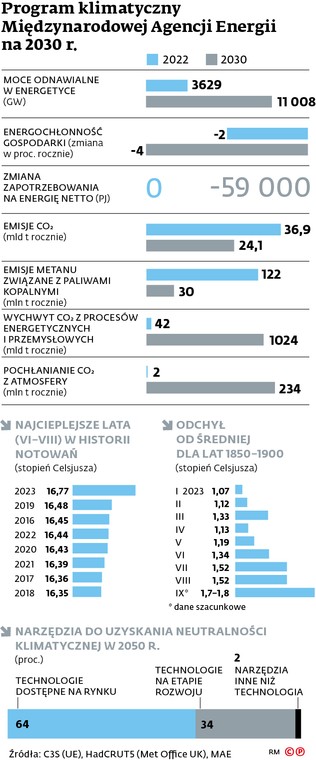 Program klimatyczny Międzynarodowej Agencji Energii na 2030 r.