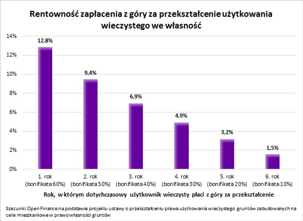 Rentowność zapłacenia z góry za przekształcenie użytkowania wieczystego we własność