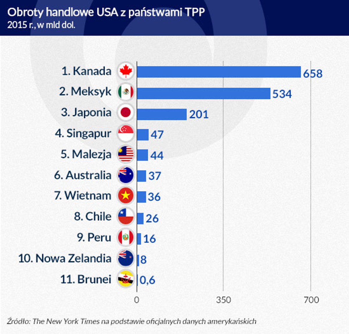 Wymiana handlowa USA z państwami TTP