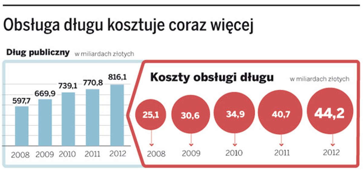 Obsługa długu kosztuje coraz więcej