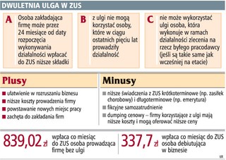 Już co czwarta osoba prowadząca firmę korzysta z ulgi na ZUS