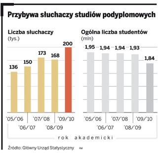 Darmowe studia podyplomowe? Zapłaci za ciebie Unia Europejska