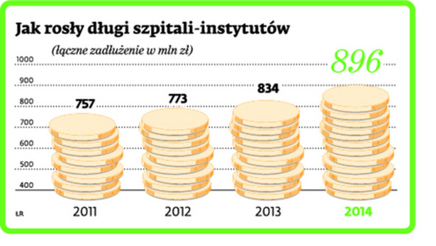 Jak rosły długi szpitali-instytutów