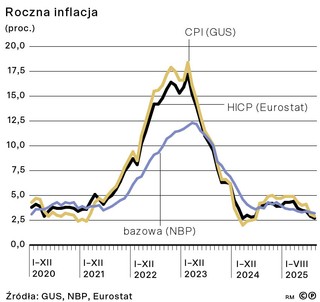 Roczna inflacja (proc.)
