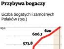 W Polsce liczba bogaczy rośnie szybciej niż przewidywano