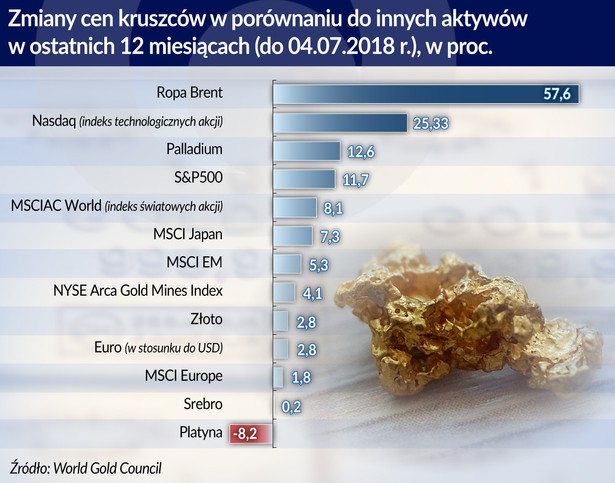 Złoto - ceny kruszców (graf. Obserwator Finansowy)