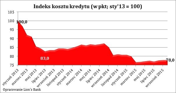 Indeks kosztu kredytu