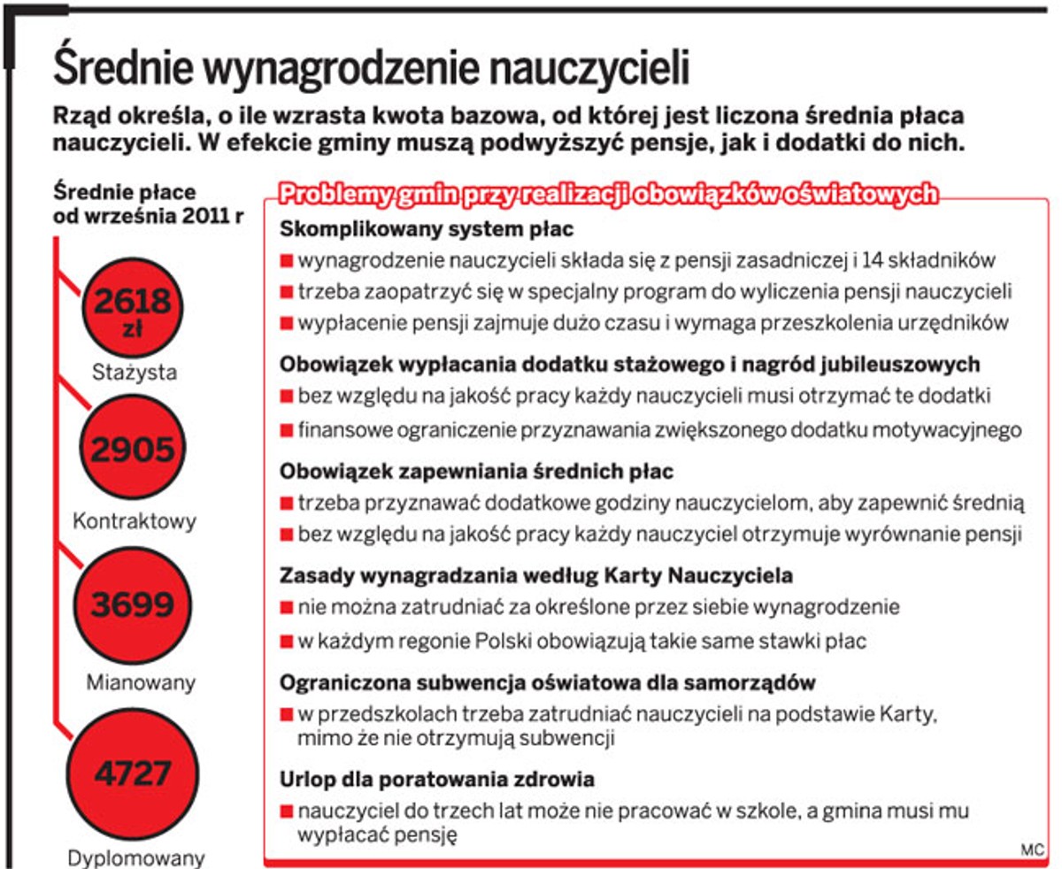 Średnie wynagrodzenie nauczycieli