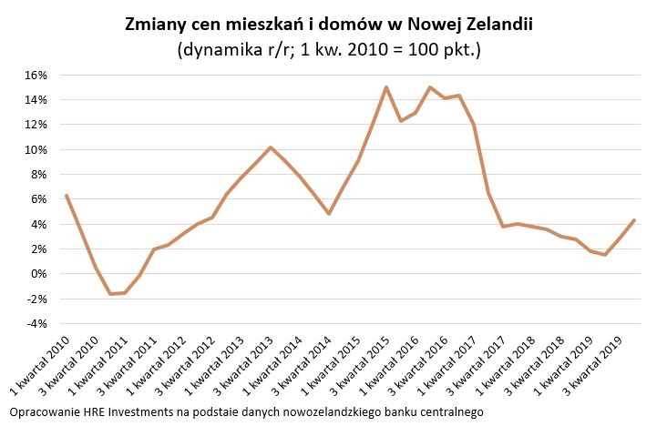 Zmiany cen mieszkań w Nowej Zelandii