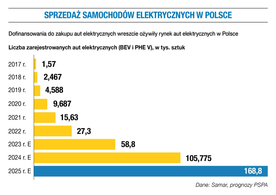 Sprzedaż samochodów elektrycznych w Polsce