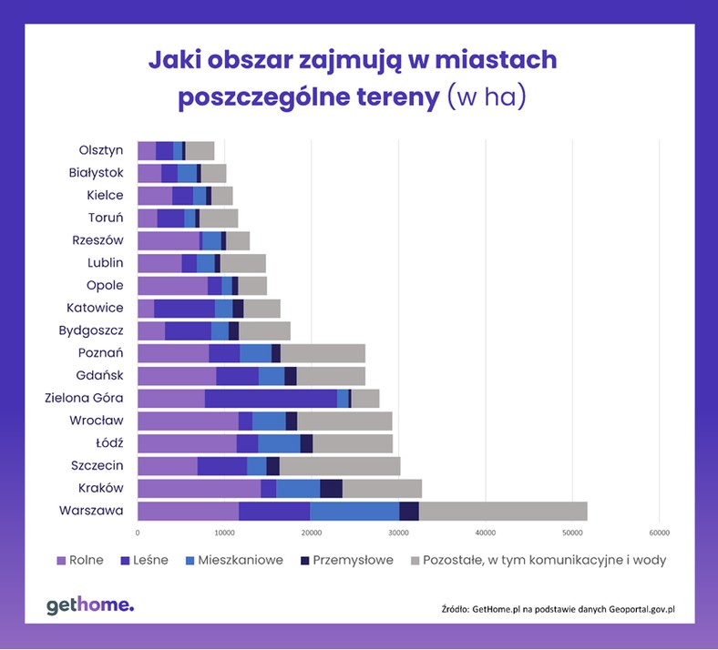 Jaki obszar zajmują w miastach poszczególne tereny (w ha)