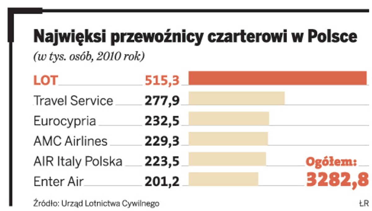 Najwięksi przewoźnicy czarterowi w Polsce