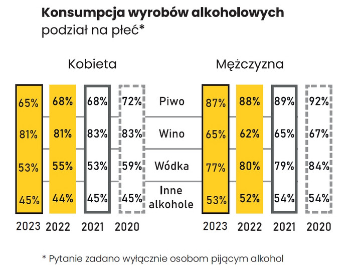 Jaki alkohol piją Polacy?