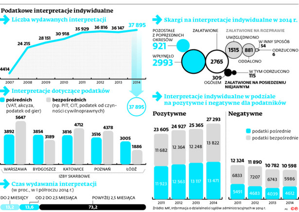 Podatkowe interpretacje indywidualne