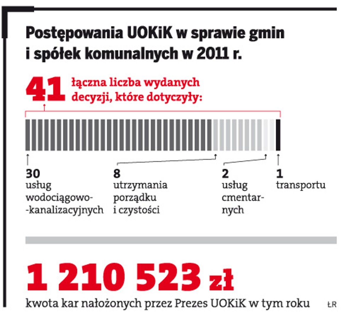 Postępowanie UOKiK w sprawie gmin i spółek komunalnych w 2011r.