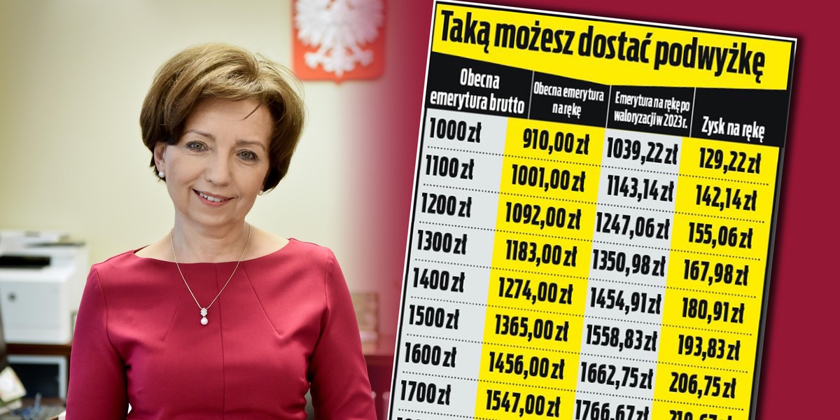 Rząd nie zdecydował się podnieść wskaźnika waloryzacji emerytur. Sprawdzamy, na jakie pieniądze mogą liczyć seniorzy w przyszłym roku. 