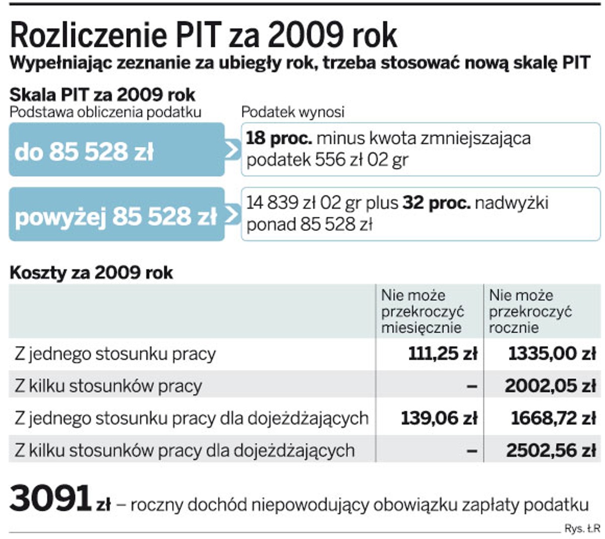 Rozliczenie PIT za 2009 rok
