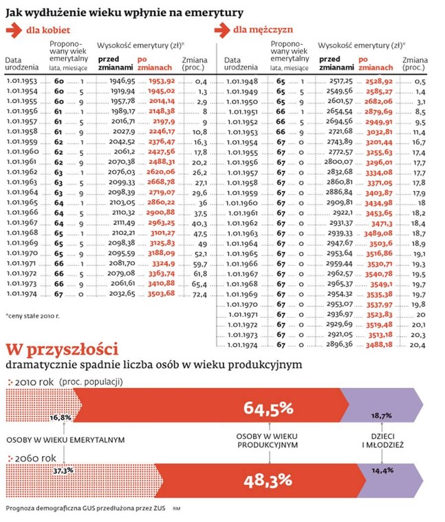Jak wydłużenie wieku wpłynie na emerytury