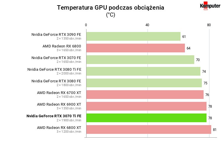 Nvidia GeForce RTX 3070 Ti FE – Temperatura GPU podczas obciążenia