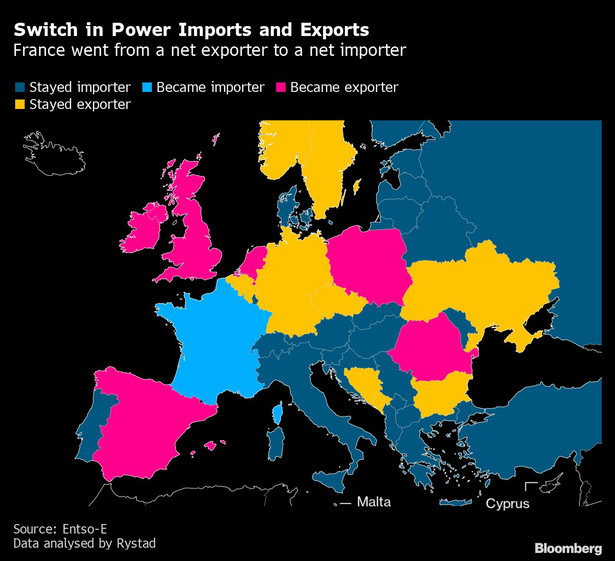 Handel energią w Europie. Na granatowo – państwa, które pozostały importerami energii netto; na niebiesko – państwa, które stały się importerami energii netto; na żółto – państwa, które pozostały eksporterami energii netto; na różowo – państwa, które stały się eksporterami energii netto.