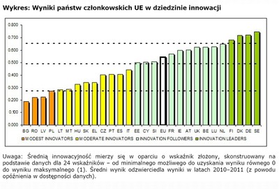Polska spadła do najniższej kategorii rankingu innowacyjności KE
