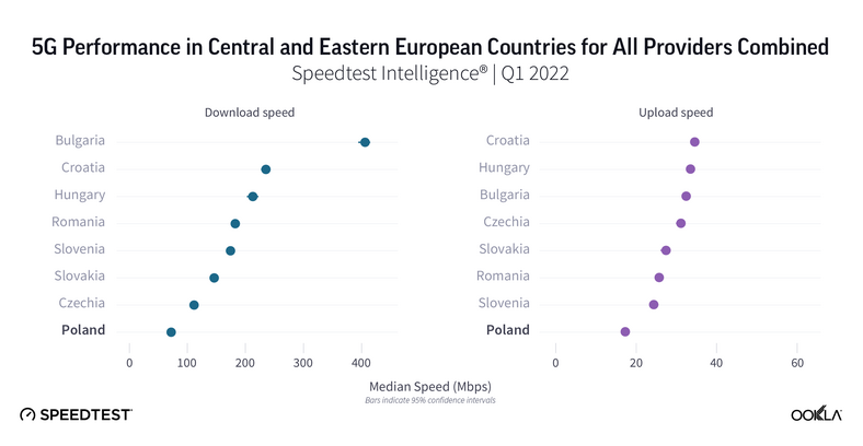Prędkość sieci 5G w krajach Europy Środkowo-Wschodniej (Q1 2022, mediana)