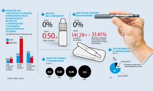 Państwo na razie nie zarobi na e-papierosach. Będą sprzedawane bez akcyzy