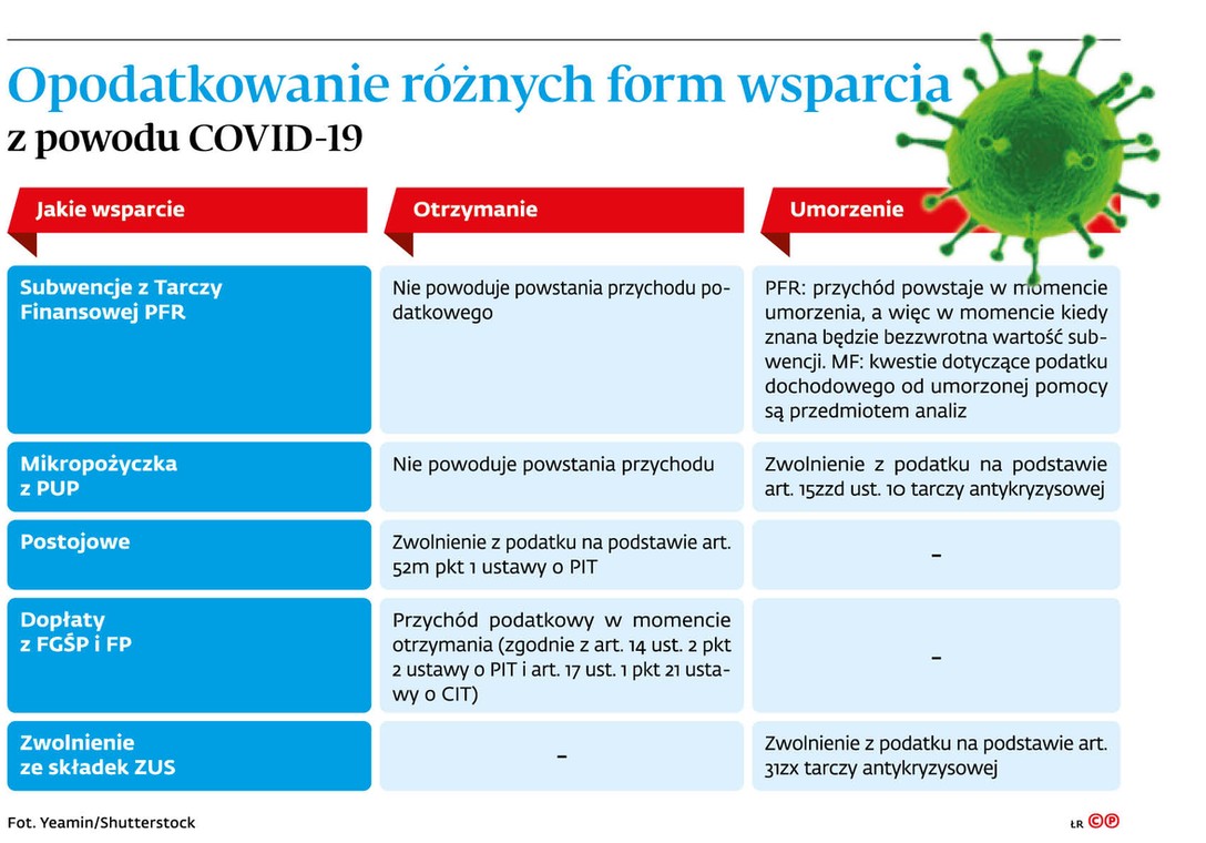 Opodatkowanie różnych form wsparcia z powodu COVID-19