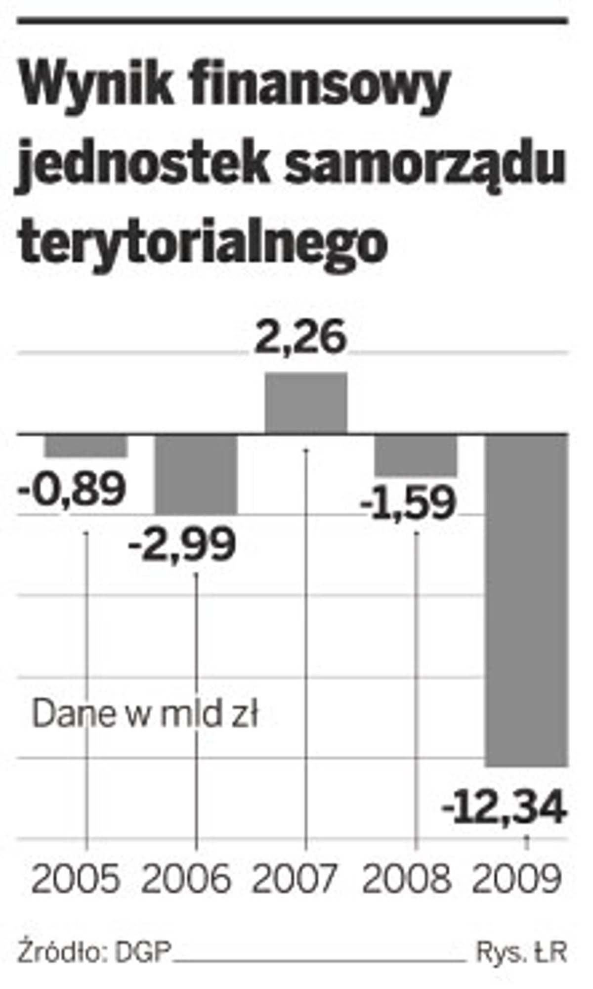 Wynik finansowy jednostek samorządu terytorialnego