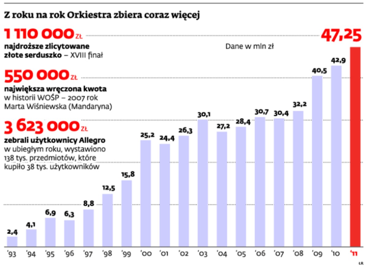 Z roku na rok Orkiestra zbiera coraz więcej