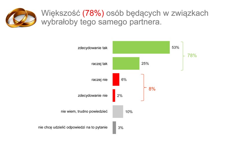 Większość (78%) osób będących w związkach wybrałoby tego samego partnera