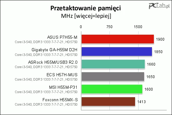 Tylko dwie płyty z przetestowanych uzasadniają kupienie szybkiej pamięci. Pozostałe nie wykorzystają jej możliwości