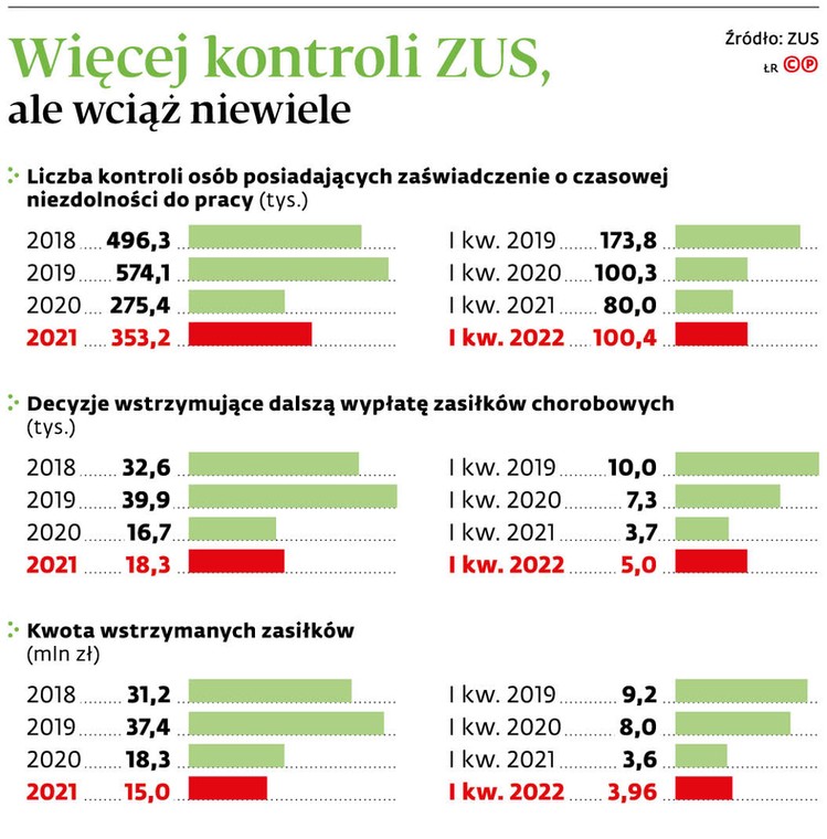 Więcej kontroli ZUS, ale wciąż niewiele