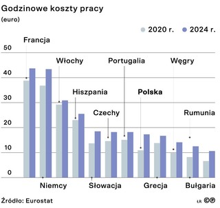 Godzinowe koszty pracy