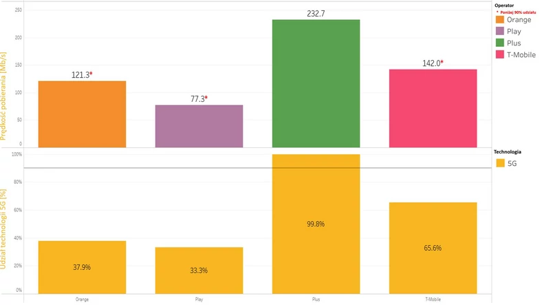 Prędkość pobierania danych w sieci 5G u poszczególnych operatorów - Poznań