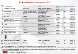 Ranking Masters in Management 2013: polskie uczelnie wśród najlepszych na świecie