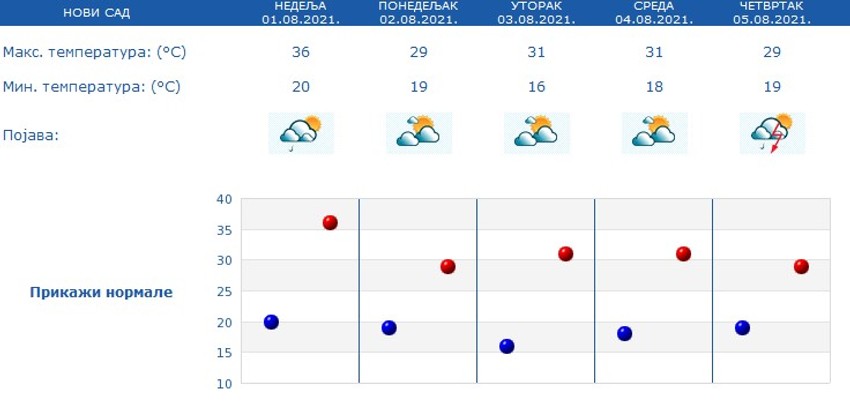 U Novom Sadu se očekuju pljuskovi još večeras