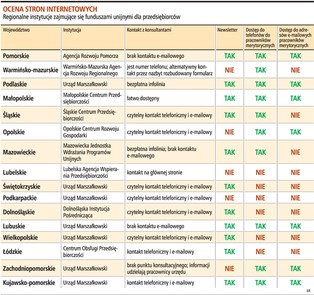 Dotacje z UE: najlepiej informuje Śląsk