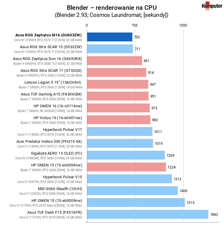 Asus ROG Zephyrus M16 (GU603ZW) – Blender – renderowanie na CPU