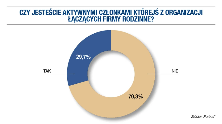 Zrzeszanie się firm rodzinnych