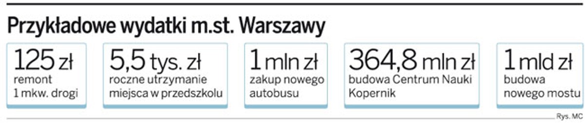 Przykładowe wydatki m.st. Warszawy