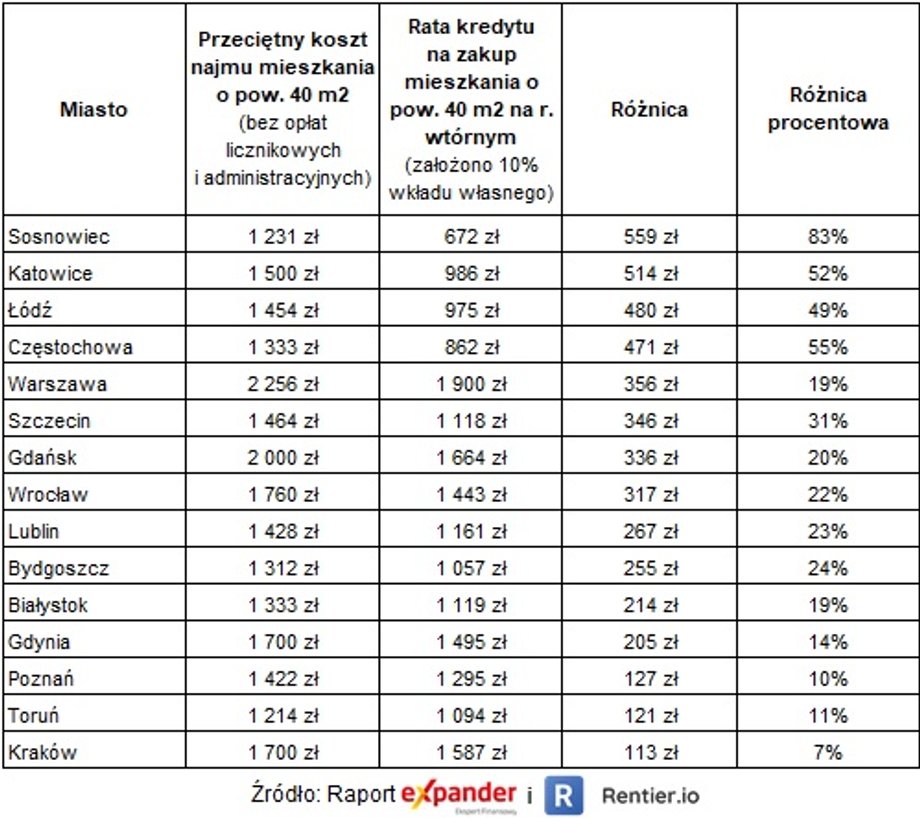 Koszt najmu a rata