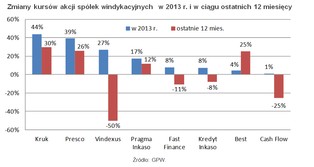 Spółki windykacyjne dają dobrze zarobić. Wbrew szerokiemu rynkowi