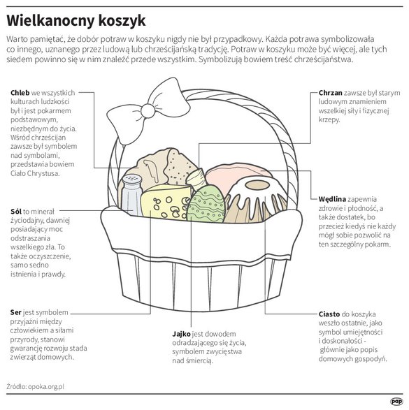 Koszyk wielkanocny — infografika