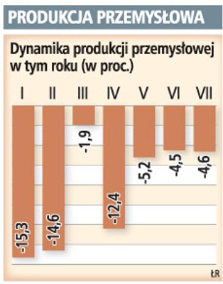 Produkcja spadła bardziej, niż oczekiwano