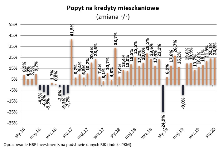 Wzrosty cen mieszkań hamują powoli