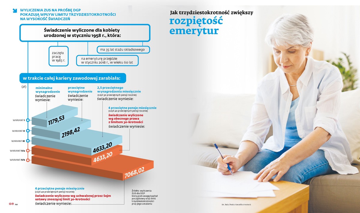 Jak 30-krotność zwiększy rozpiętość emerytur