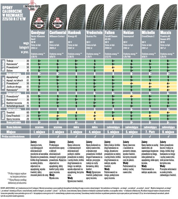 Test opon całorocznych w rozmiarze 225/50 R17: wyniki testu