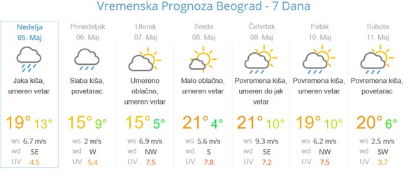 Vremenska prognoza za Beograd