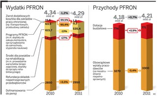 Mniej pieniędzy na wózki i pensje dla niepełnosprawnych